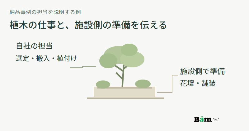 モミジと低木の選定・搬入・植付けは自社、既存の花壇と舗装の準備は施設側という担当を示す図