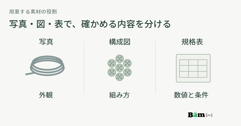 ロープの外観、構成の模式図、規格表を並べ、写真は外観、図は組み方、表は数値と条件を示すことを説明する図