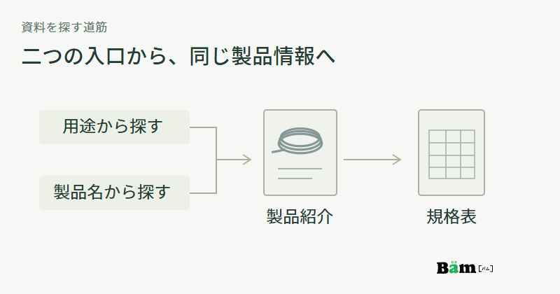用途から探す入口と製品名から探す入口が、同じ製品紹介を経て規格表へつながる図