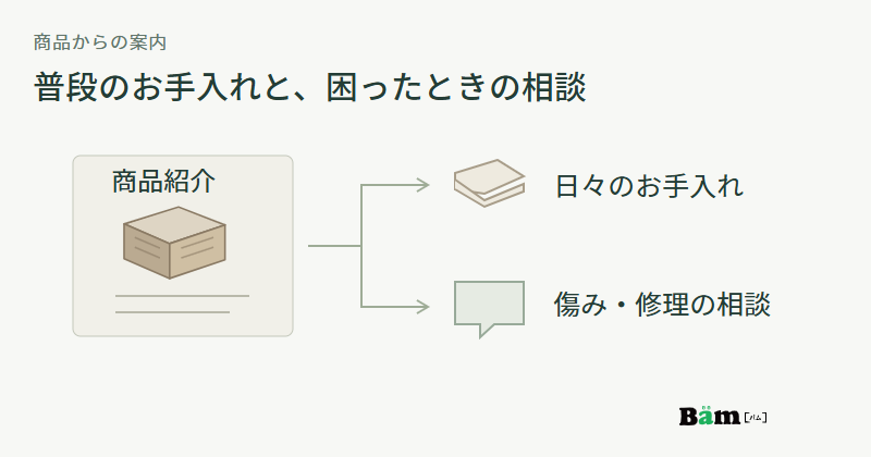 木の小箱の商品紹介から、布を添えた日々のお手入れと、吹き出しを添えた傷み・修理の相談へ分かれる図