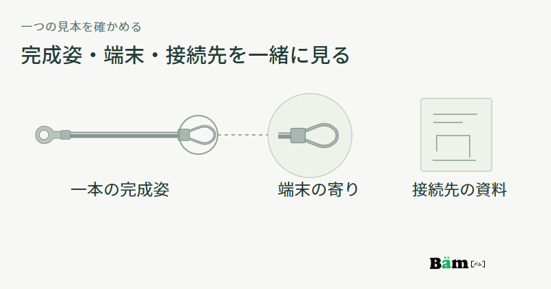 一本のワイヤ全体の右端を丸で示して端末の拡大へつなぎ、その隣に接続先の資料を添えた図