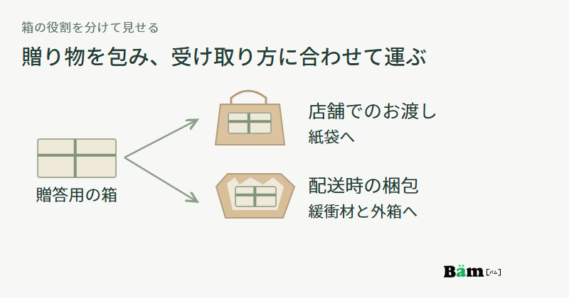同じ贈答箱が、店舗受取では紙袋へ、配送では緩衝材と外箱へ入る二つの関係を示した図