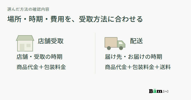 店舗の図には店舗と受取の時期、商品代金と包装料金、配送車の図には届け先とお届けの時期、商品代金と包装料金と送料を対応させた図