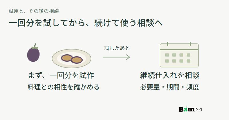 野菜と料理皿で一回分の試作を示し、その後にカレンダーで継続仕入れの必要量、期間、頻度を相談することを示した図