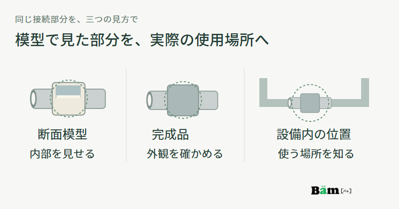 同じ配管接続部分に点線の丸を付け、断面模型の内部、完成品の外観、配管全体の中で使う位置を対応させた図