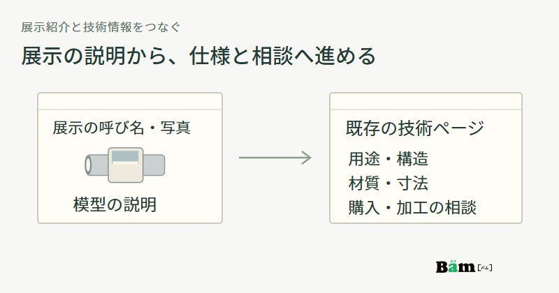 展示の呼び名と模型の図があるページから、用途、構造、材質、寸法、購入や加工相談を載せた既存の技術ページへ矢印でつないだ図
