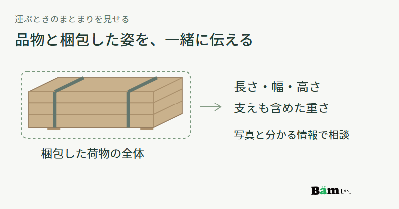 束ねた木材と支えを点線で囲み、梱包後の長さ、幅、高さ、支えを含めた重さを写真や分かる情報とともに相談する図