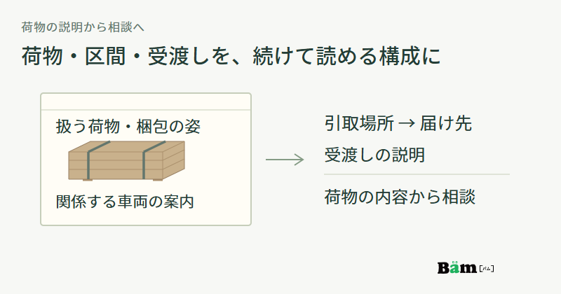 束ねた木材を載せた荷物と車両の紹介ページから、引取場所と届け先、受渡しの説明、荷物の内容からの相談へつなぐ構成図