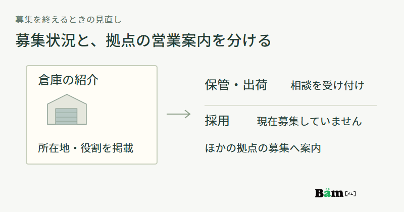倉庫の所在地と役割を載せた紹介を残し、保管出荷は相談を受け付け、採用欄だけを現在募集していませんとする例の図