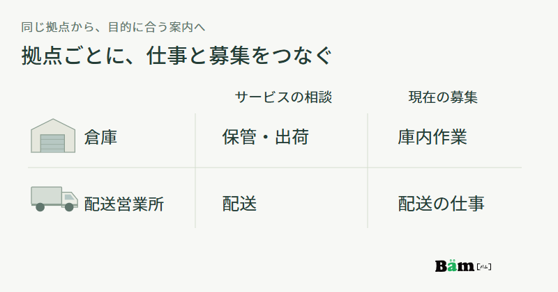 倉庫の紹介から保管出荷の相談と庫内作業の募集へ、配送営業所から配送の相談と配送の仕事の募集へ対応させた図