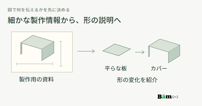 細かな補助線のあるカバーの製作用資料と、平らな板からカバーへの形の変化を伝える説明図を比べた図