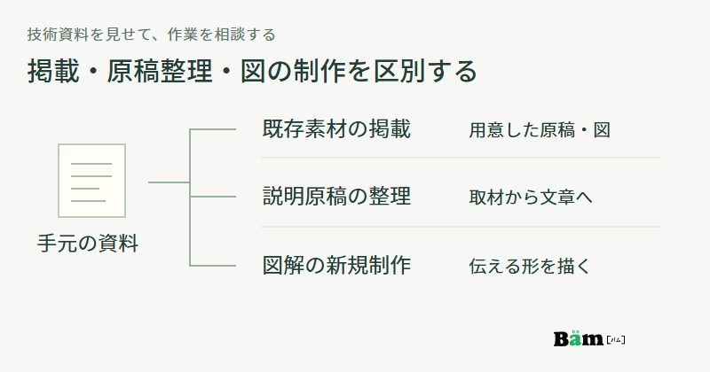 手元の技術資料から、用意した原稿と図の掲載、取材からの原稿整理、形を伝える図の新規制作へ分かれる図