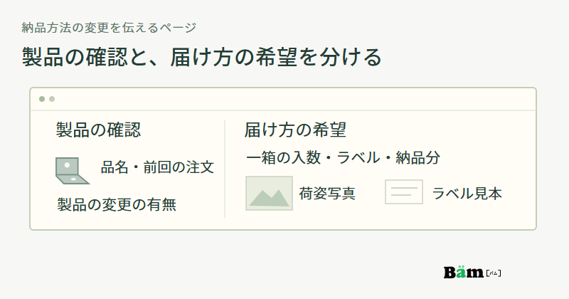 納品相談ページを製品確認と届け方の希望に分け、品名や前回注文、入数ラベル納品分、荷姿写真とラベル見本を案内する構成図