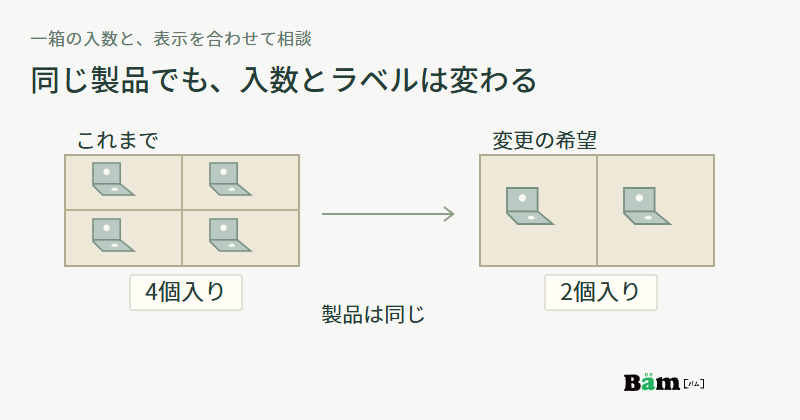 同じ金具を一箱4個から一箱2個に変える希望に合わせ、ラベルの4個入りを2個入りへ変更する図