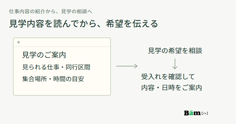 採用ページの見学案内に見られる仕事や同行区間、集合場所と時間目安を置き、相談後に受入れを確認して内容日時を案内する図