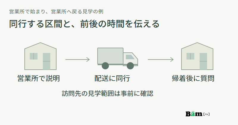 営業所での説明から配送への同行、帰着後の質問へ進み、訪問先の見学範囲は事前に確認する行程図