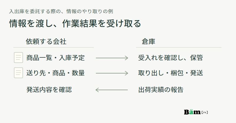 依頼する会社の商品一覧や入庫予定に倉庫の受入確認と保管、出荷指示に梱包発送が対応し、倉庫から出荷実績が戻る図