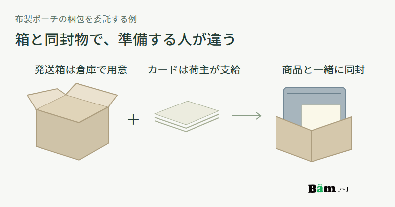 倉庫が用意する発送箱と荷主が支給する案内カードを、布製ポーチと一緒に梱包する分担例