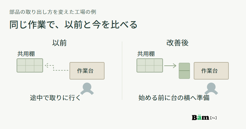 以前は組立中に共用棚へ部品を取りに行き、改善後は始める前に作業台の横の部品棚へ準備する位置関係の図