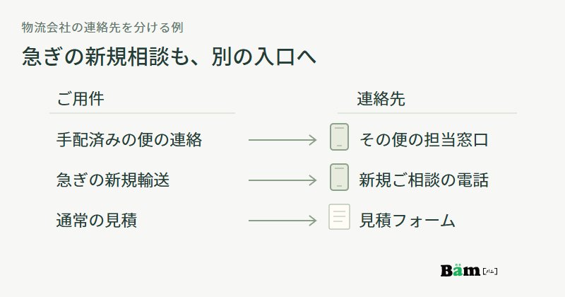 手配済みの便の連絡はその便の担当窓口へ、急ぎの新規輸送は新規相談の電話へ、通常の見積はフォームへ進む図