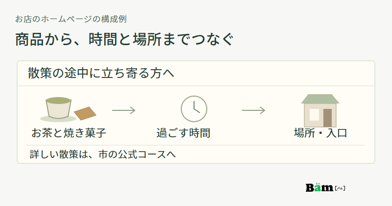 散策の途中に立ち寄る方への案内に、お茶と焼き菓子、過ごす時間、場所と入口を順に配置し、詳しい散策は市の公式コースへつなぐ図