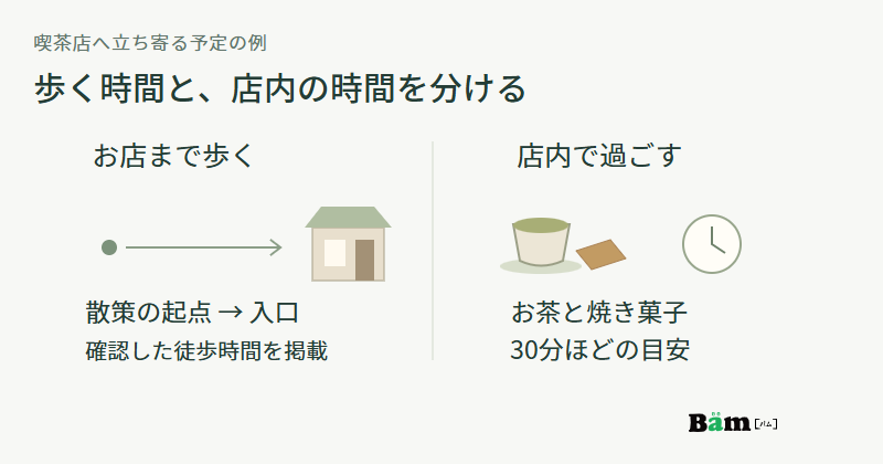 散策の起点からお店の入口まで歩く時間と、お茶と焼き菓子を店内で楽しむ30分ほどの目安を分けた図