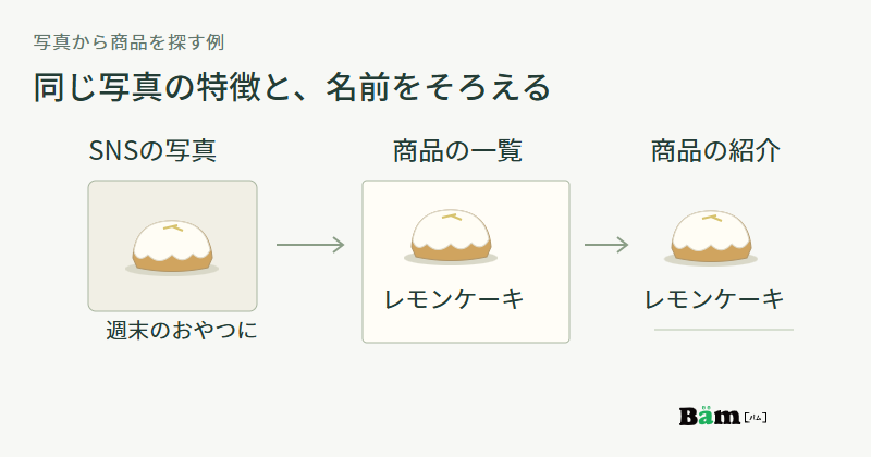 SNSの週末のおやつの写真に写る白い糖衣のケーキを、商品の一覧と紹介でレモンケーキとして見つけられる図