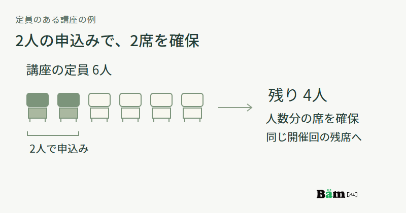 六つの席のうち二つが予約で埋まり、定員6人の講座で2人が申し込むと残り4人になる図