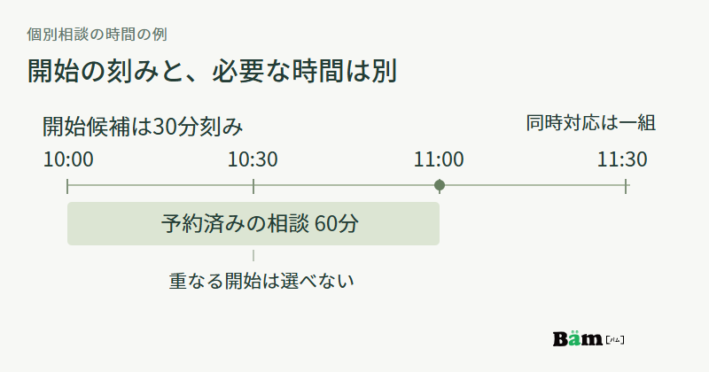開始候補は30分刻みだが、10時開始の60分の相談で11時まで埋まり、同時対応が一組なら10時半開始は選べない時間図