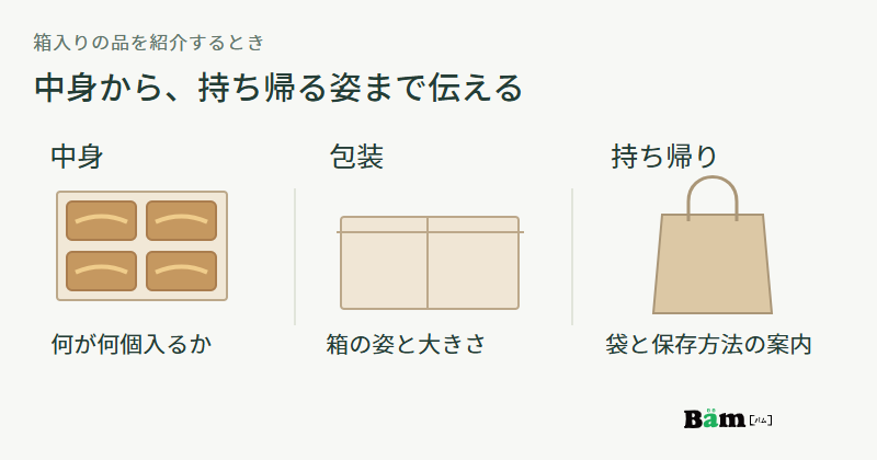 四個の菓子が入った開いた箱、閉じた箱、紙袋を横に並べ、中身の個数、箱の姿と大きさ、袋と保存方法の案内を示した図