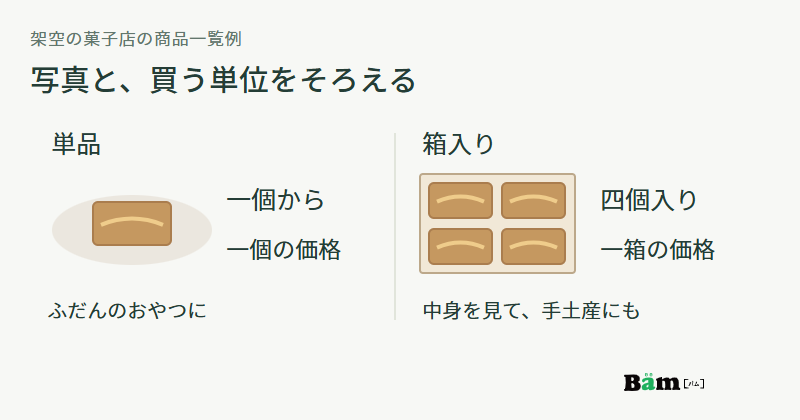 フィナンシェ一個の図に一個からと一個の価格、四個入りの箱の図に四個入りと一箱の価格を対応させた商品一覧の例