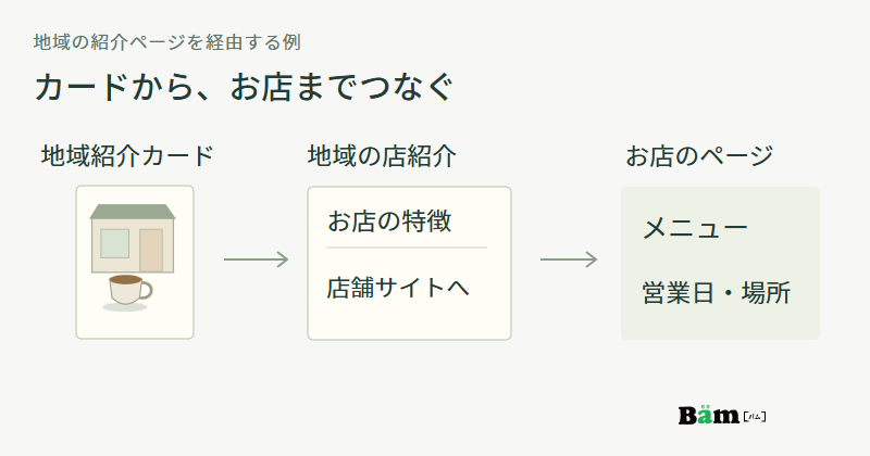 地域紹介カードから地域の店紹介へ進み、その店舗サイトへのリンクからお店のメニューと営業日・場所へ進む三段階の図