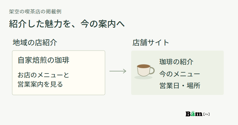 地域の店紹介の自家焙煎の珈琲という説明とメニュー・営業案内へのリンクを、店舗サイトの珈琲紹介・今のメニュー・営業日と場所へ対応させた図