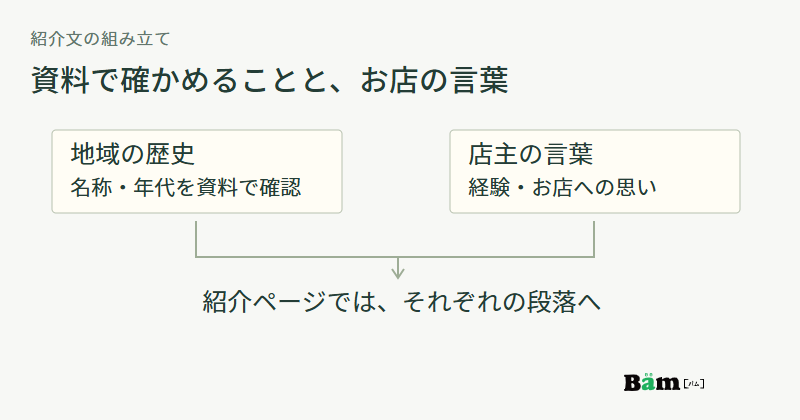 地域の歴史は名称と年代を資料で確認し、店主の言葉は経験や思いとして、紹介ページのそれぞれの段落へつなぐ図