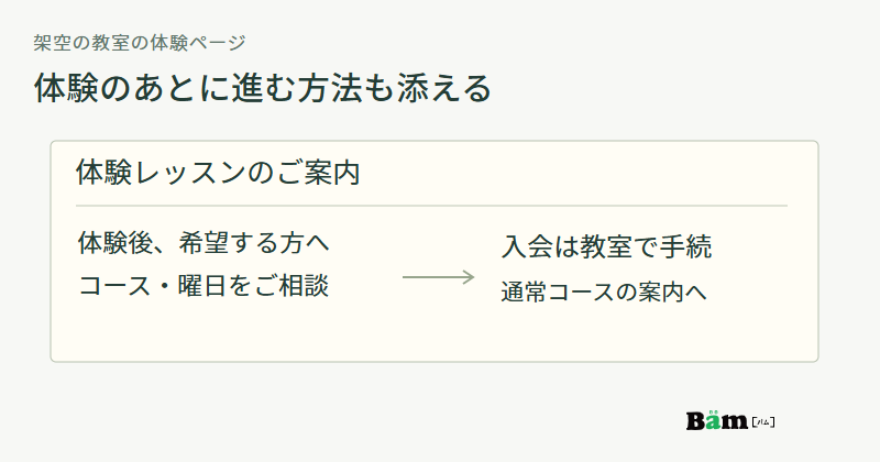 体験後に継続を希望する方へコースと曜日を相談し、入会は教室で手続することと通常コースへの案内を添えた図