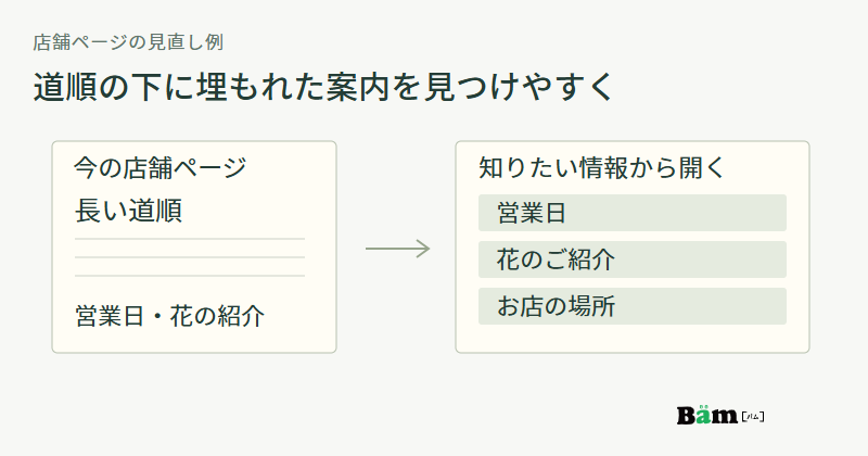 長い道順の下に営業日と花の紹介があるページを、営業日・花のご紹介・お店の場所から直接開ける構成へ変える図