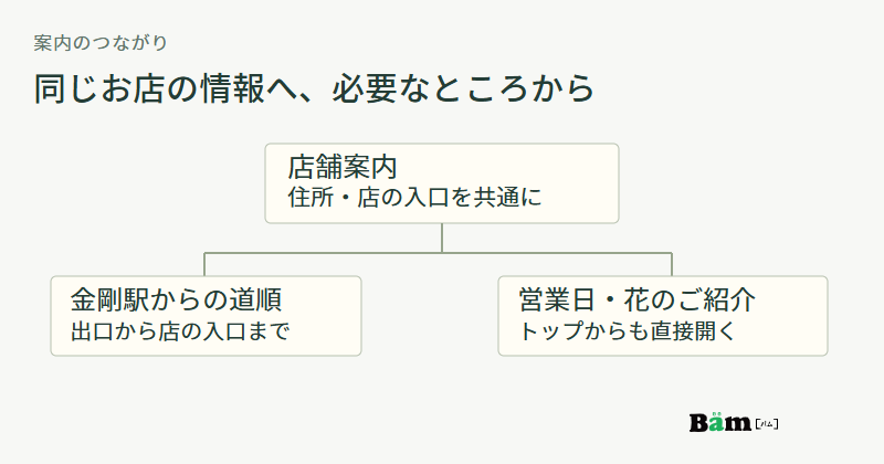 共通の住所と店の入口を載せた店舗案内から、金剛駅の道順と営業日・花の紹介へつながり、営業情報はトップからも直接開ける図