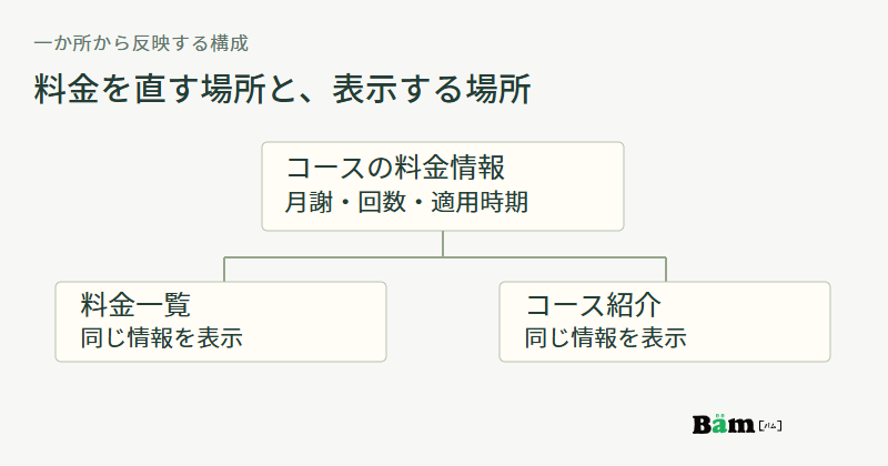 一組のコース料金情報に入力した月謝・回数・適用時期を、料金一覧とコース紹介の両方へ表示する図