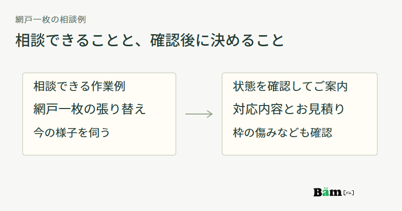 網戸一枚の張り替えを相談できる作業例として示し、枠の傷みなどを確認してから対応内容と見積もりを案内する関係図