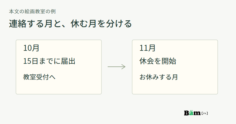 10月15日までに教室受付へ届出を出し、11月から休会する例を二つの月で示す図