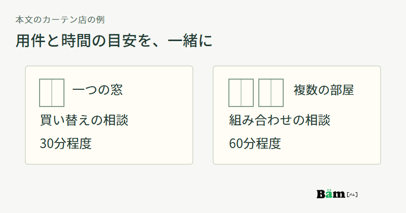 一つの窓の買い替え相談は30分程度、複数の部屋の組み合わせ相談は60分程度とする本文の例を、窓の線画とともに比較した図