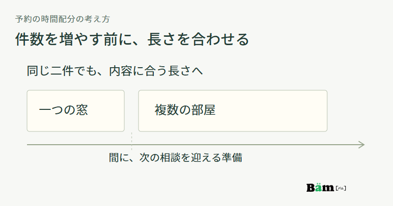 一つの窓の相談には短い時間、複数の部屋には長い時間を確保し、その間に次の相談の準備を入れる概念図