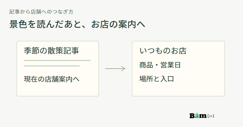 季節の散策記事から、普段の商品、営業日、場所と入口をまとめた現在の店舗案内へつなぐ図