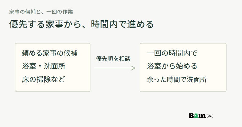 浴室や洗面所などの家事の候補から優先順を相談し、浴室を先に、余った時間で洗面所を進める図