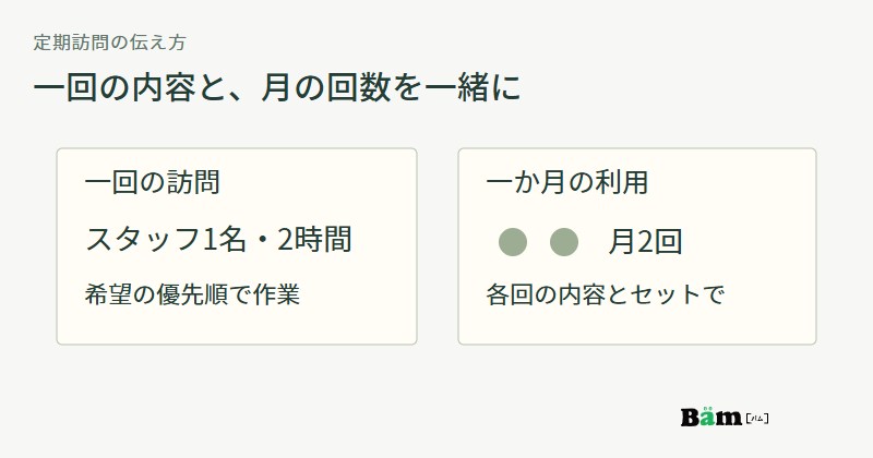 一回の訪問はスタッフ1名で2時間、月の利用は2回と、二つの単位を並べた図