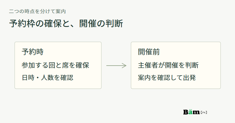 予約時に参加回と席を確保し、開催前には主催者の開催判断の案内を確認する二段階の図