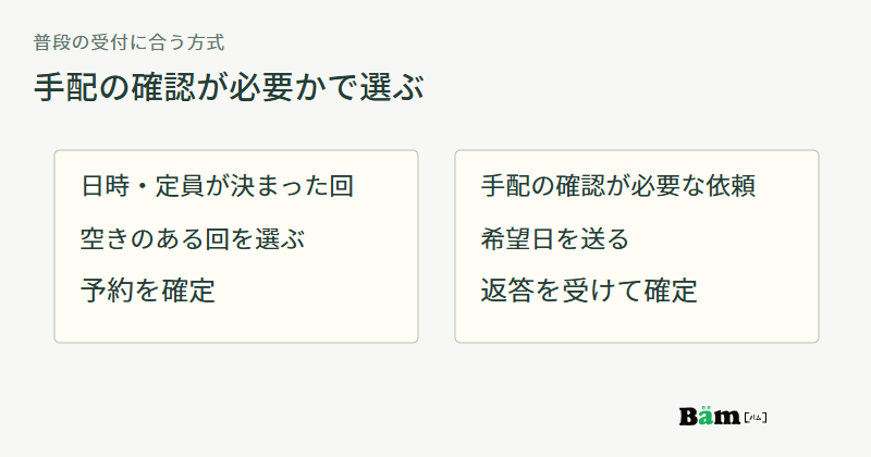 日時と定員が決まった回は空きを選んで予約し、手配確認が必要な依頼は希望日を送り返答で確定する比較図