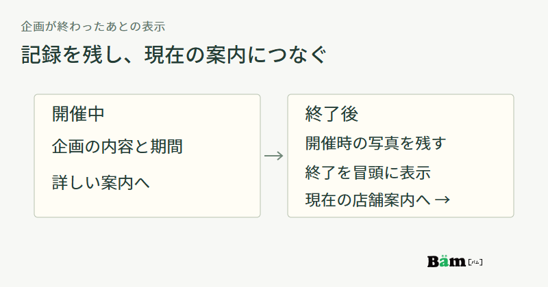 開催中は企画の内容と期間を示し、終了後は冒頭に終了を表示して写真を残し、現在の店舗案内につなぐ図