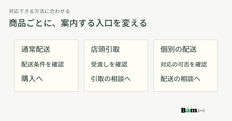 通常配送は購入へ、店頭引取は受渡しの相談へ、個別配送は対応可否の相談へ案内する三つの入口の図