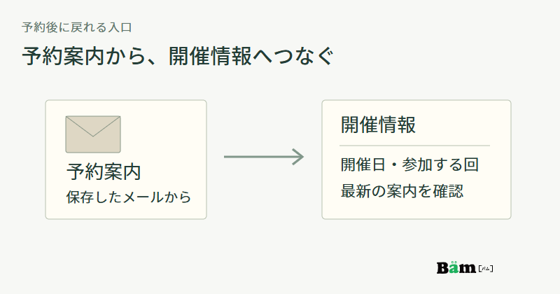保存した予約メールから開催日と参加回の最新情報へ進む関係を示した図